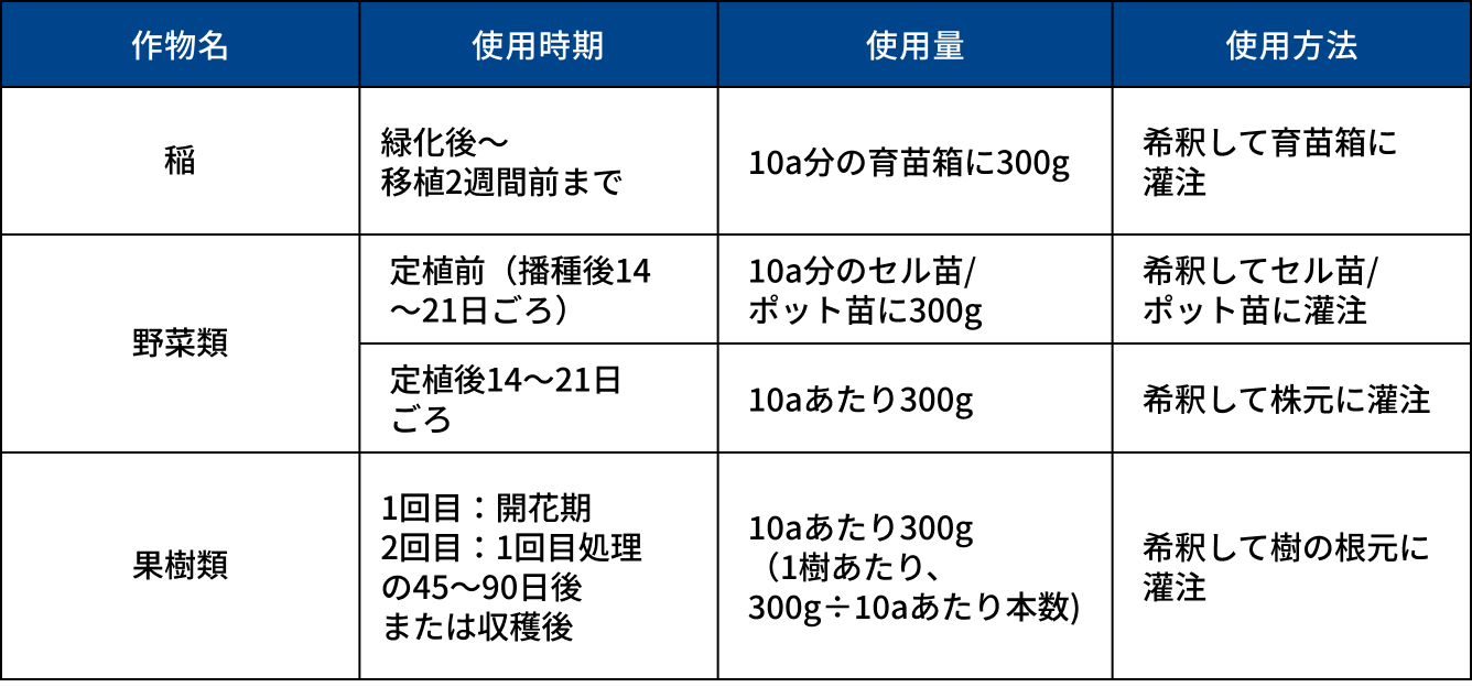 使用方法テーブル