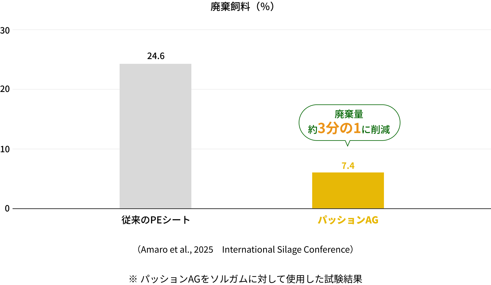 パッションAG食べられないサイレージ割合比較